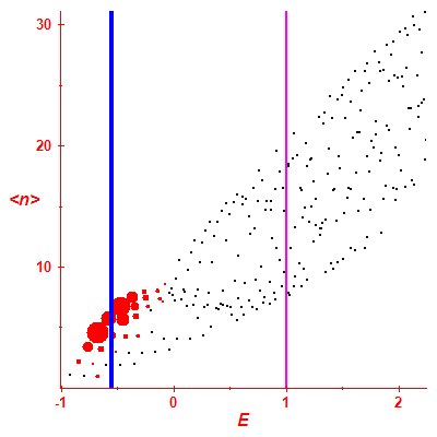 Peres lattice <N>
